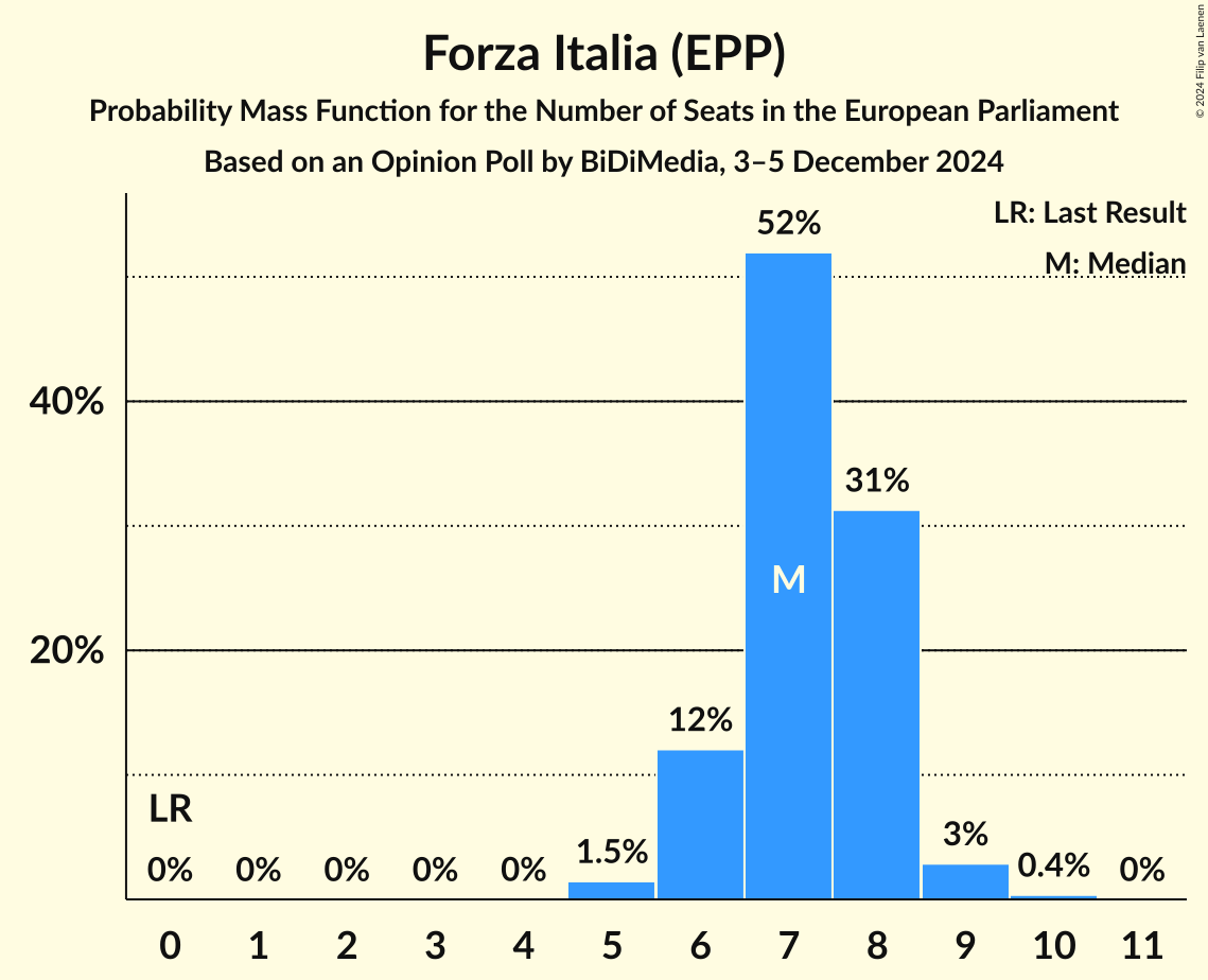Seats Probability Mass Function Graph with seats probability mass function not yet produced