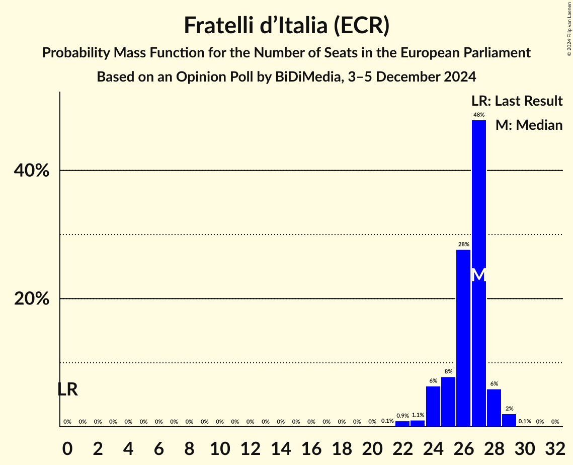 Seats Probability Mass Function Graph with seats probability mass function not yet produced