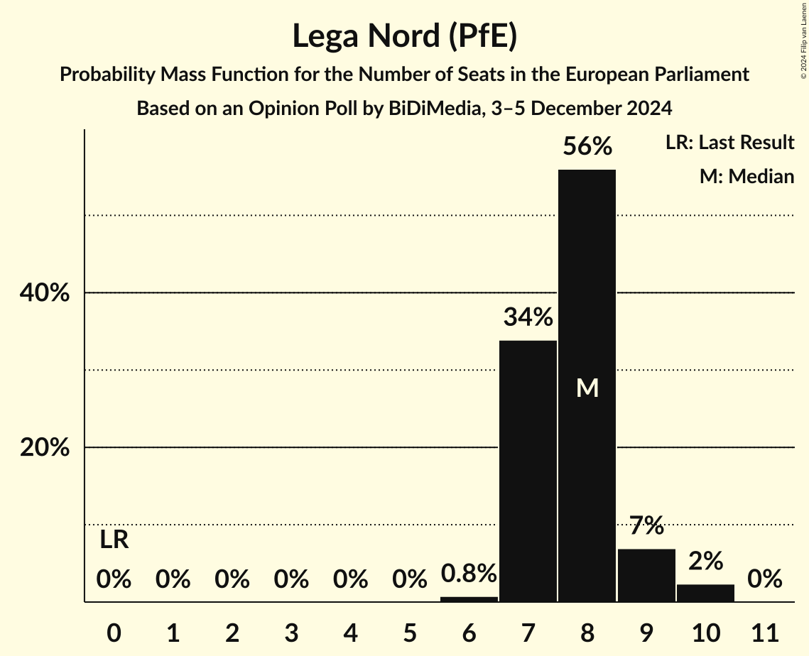 Seats Probability Mass Function Graph with seats probability mass function not yet produced