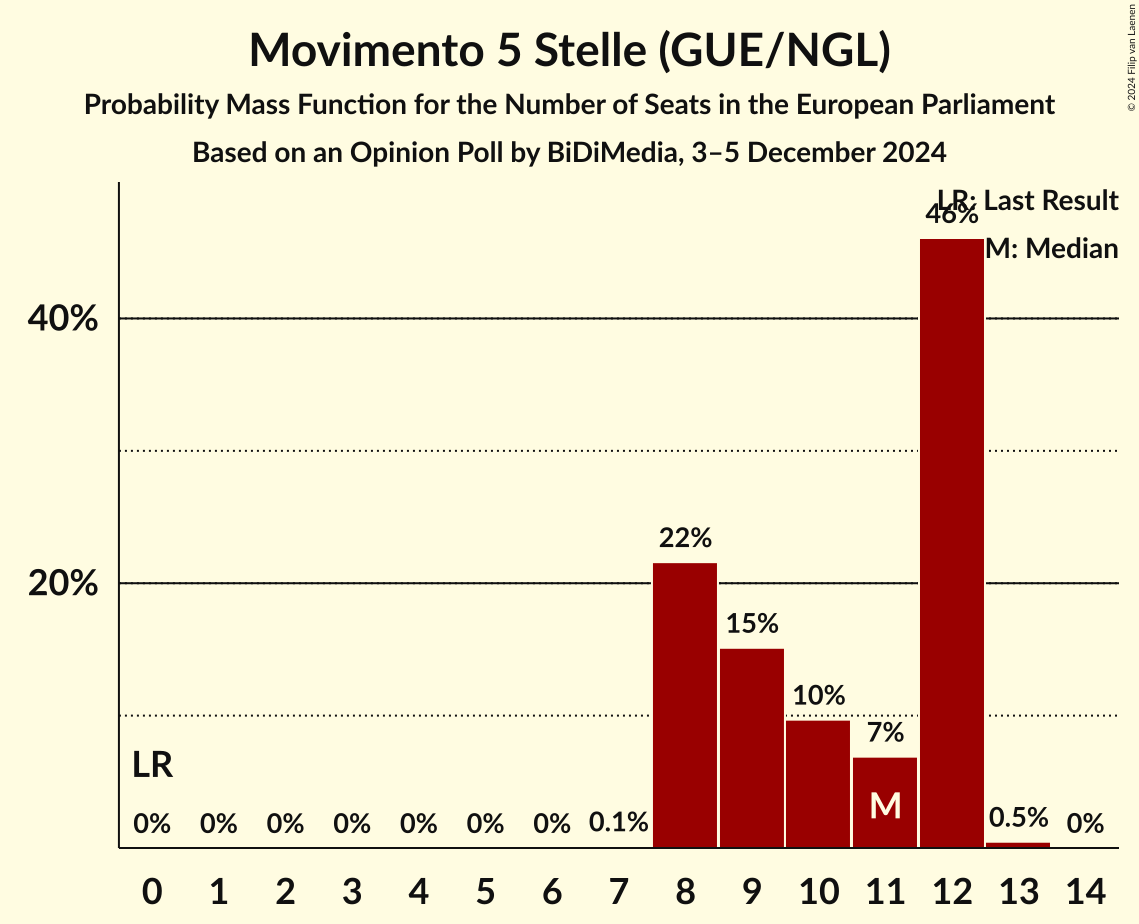 Seats Probability Mass Function Graph with seats probability mass function not yet produced