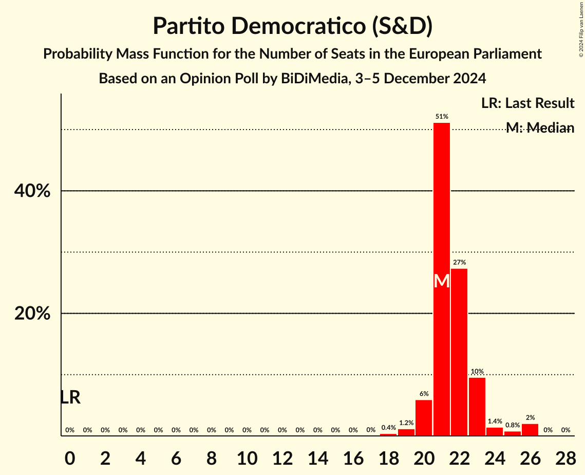 Seats Probability Mass Function Graph with seats probability mass function not yet produced