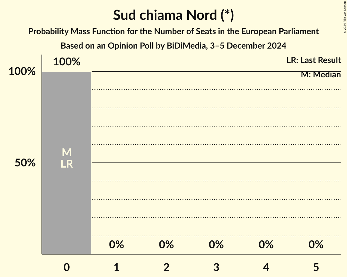 Seats Probability Mass Function Graph with seats probability mass function not yet produced