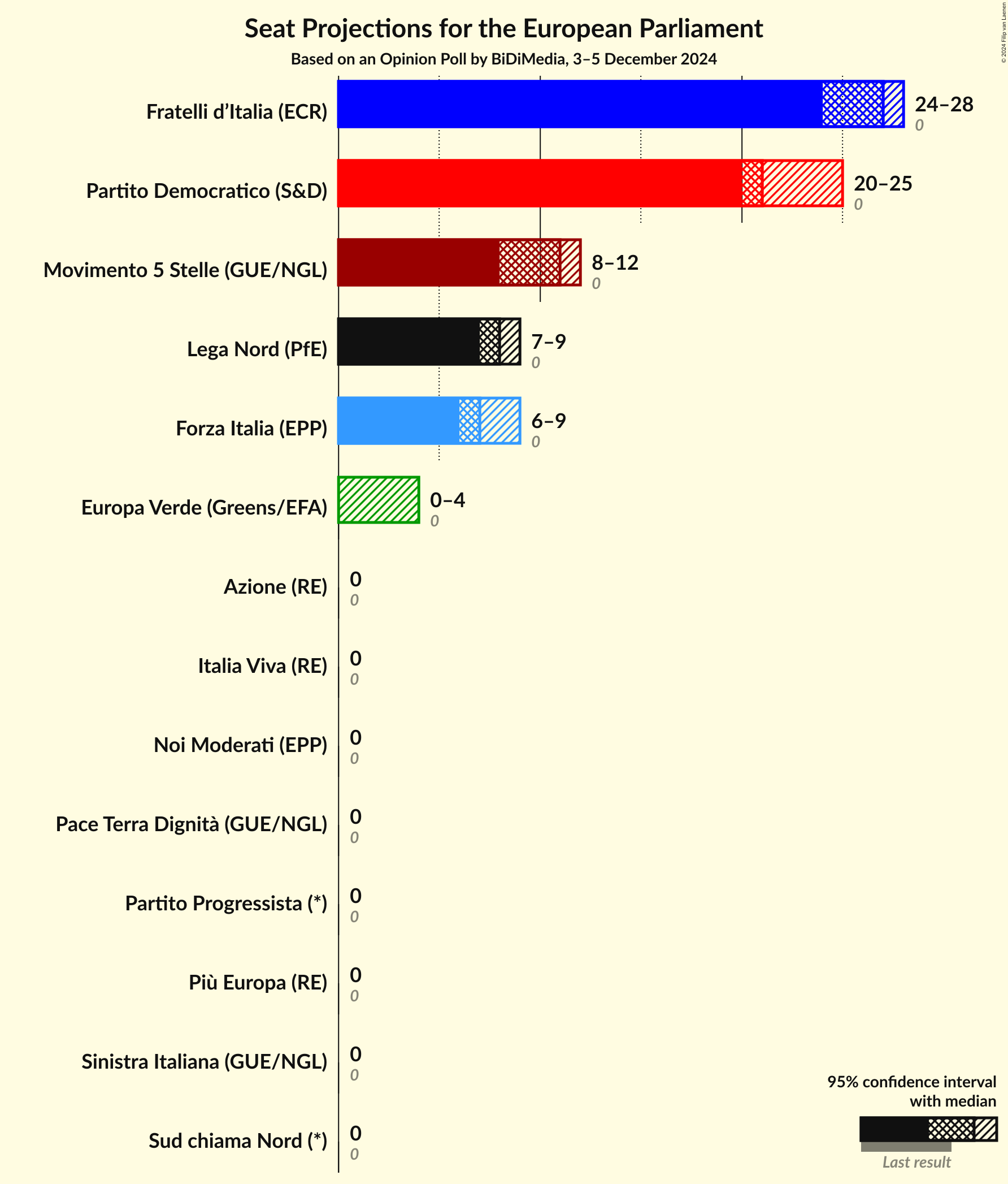 Seats Graph with seats not yet produced