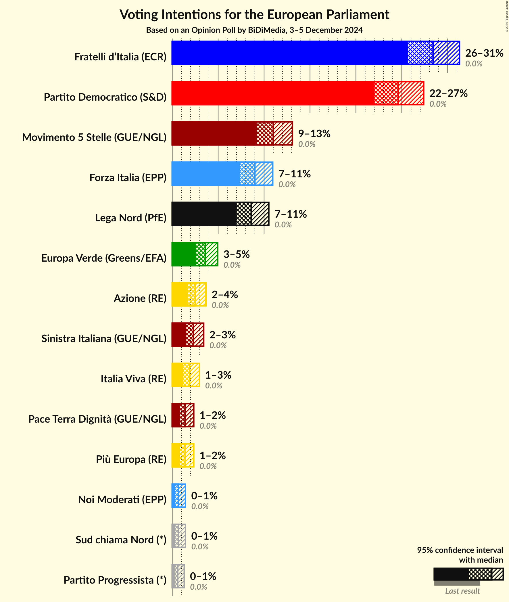 Voting Intentions Graph with voting intentions not yet produced