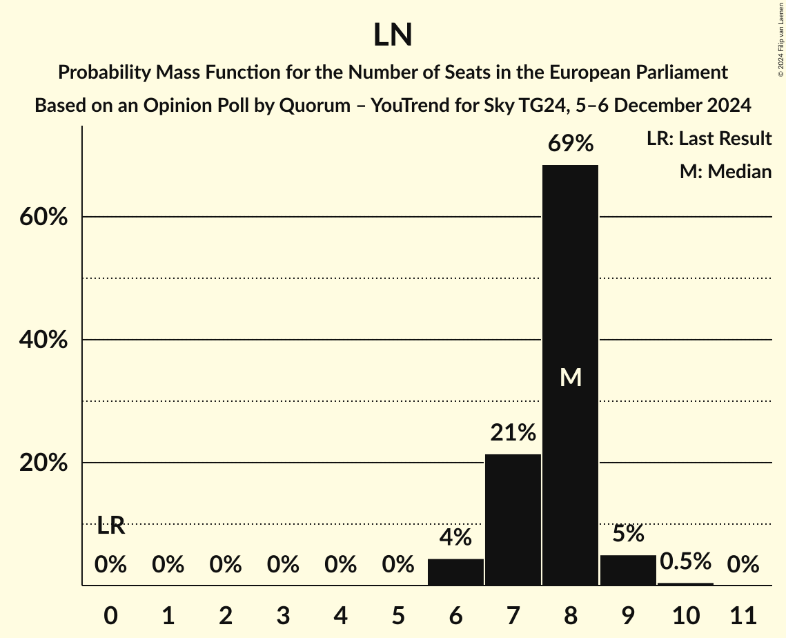 Seats Probability Mass Function Graph with seats probability mass function not yet produced