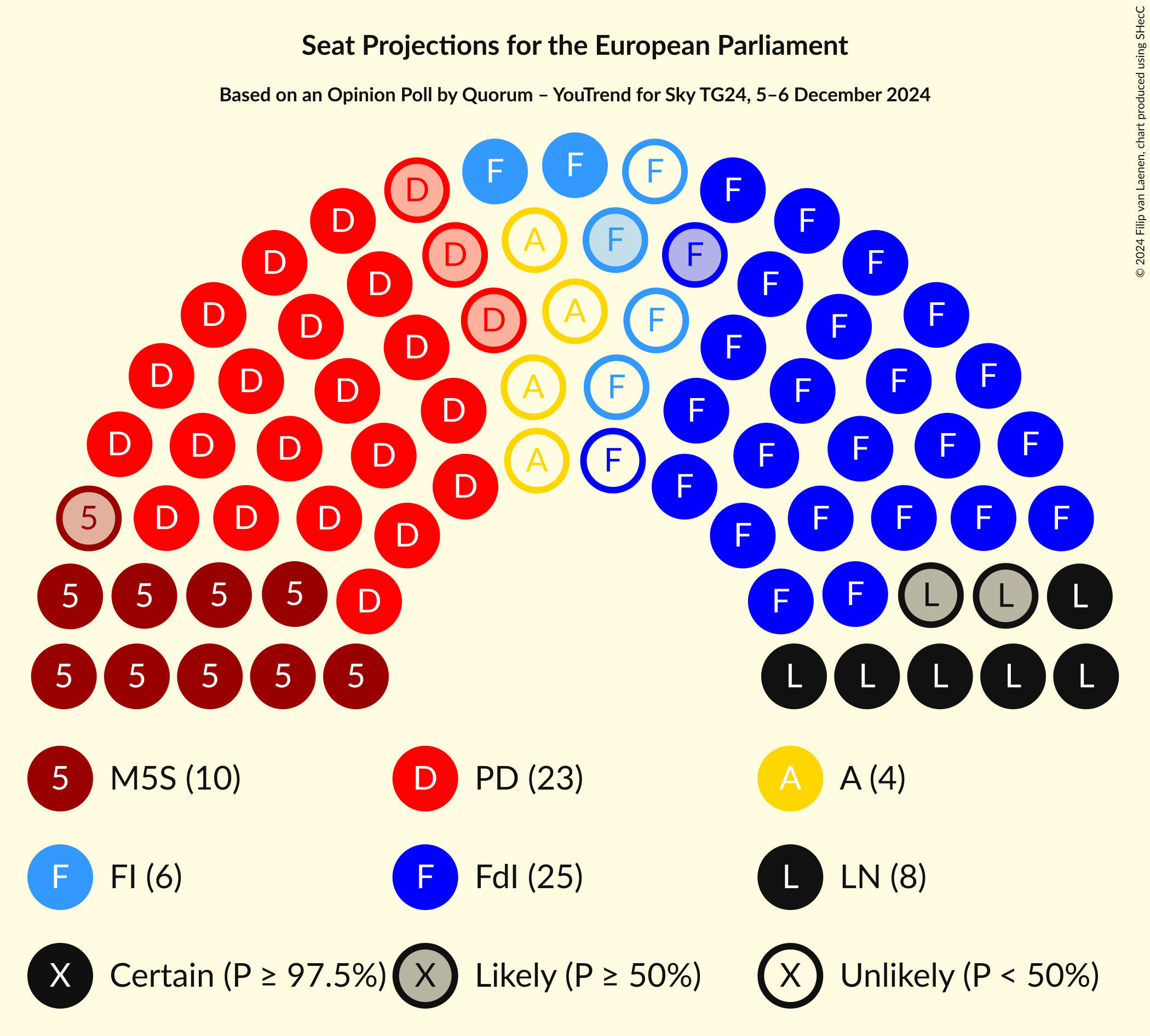 Seating Plan Graph with seating plan not yet produced