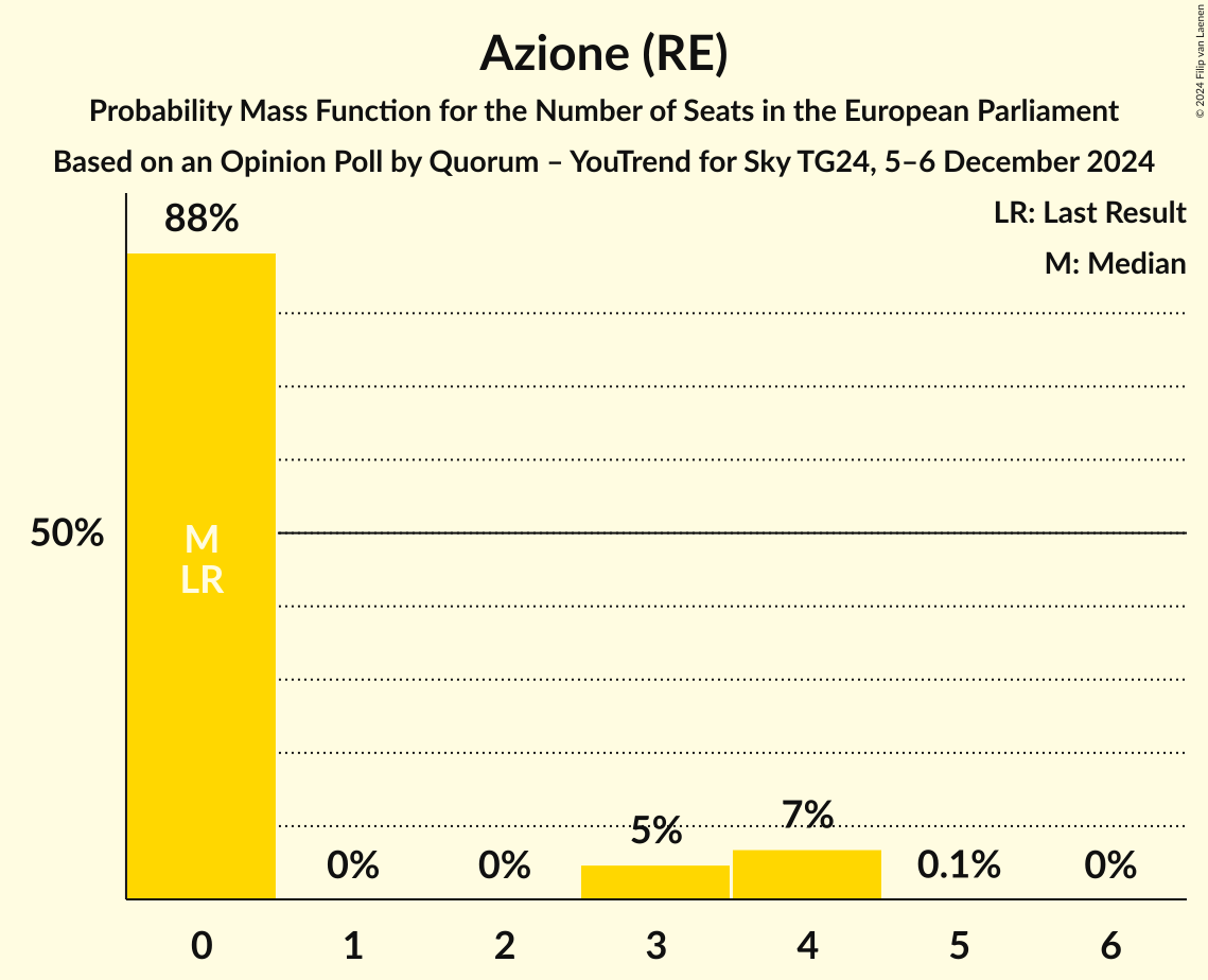 Seats Probability Mass Function Graph with seats probability mass function not yet produced