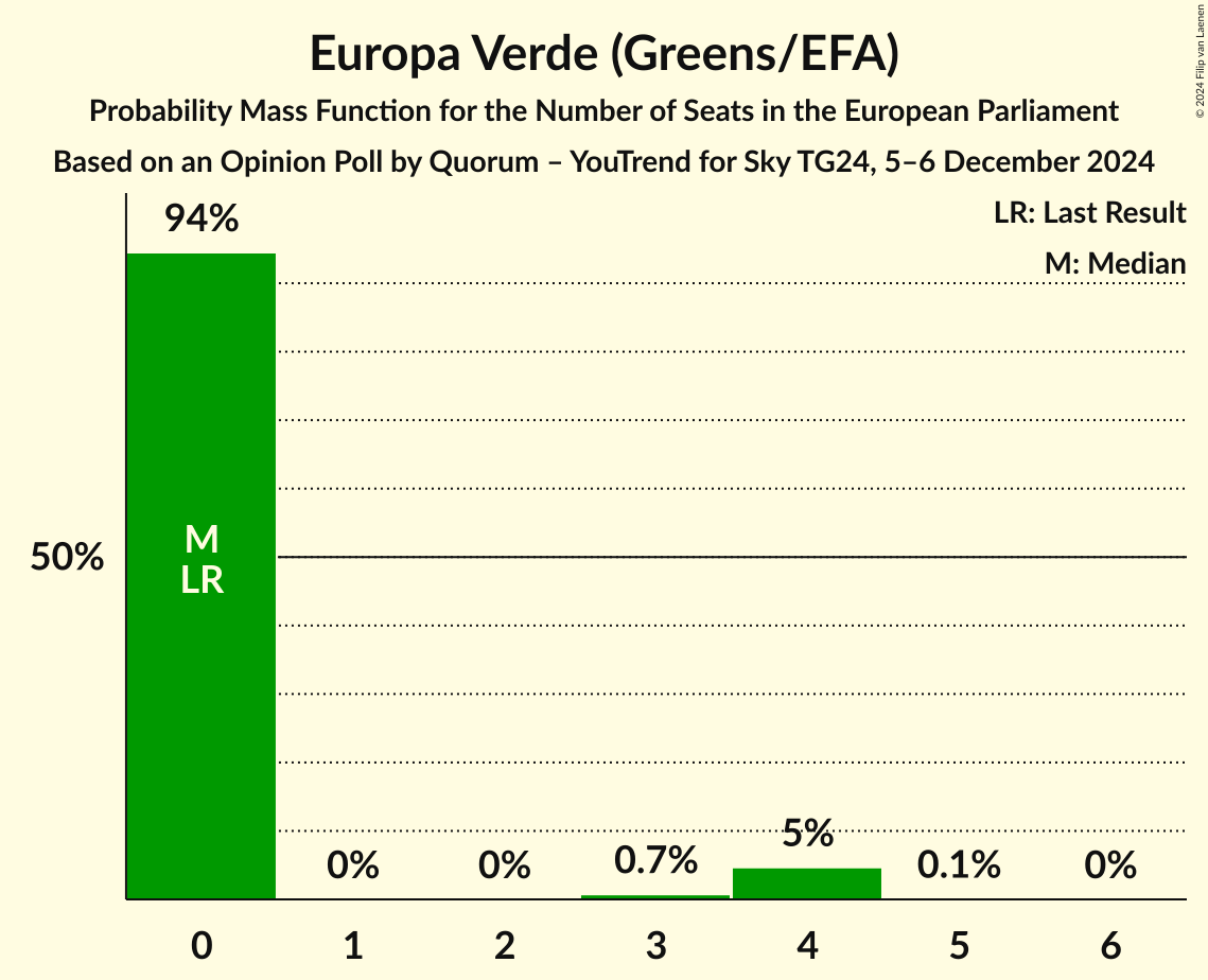 Seats Probability Mass Function Graph with seats probability mass function not yet produced
