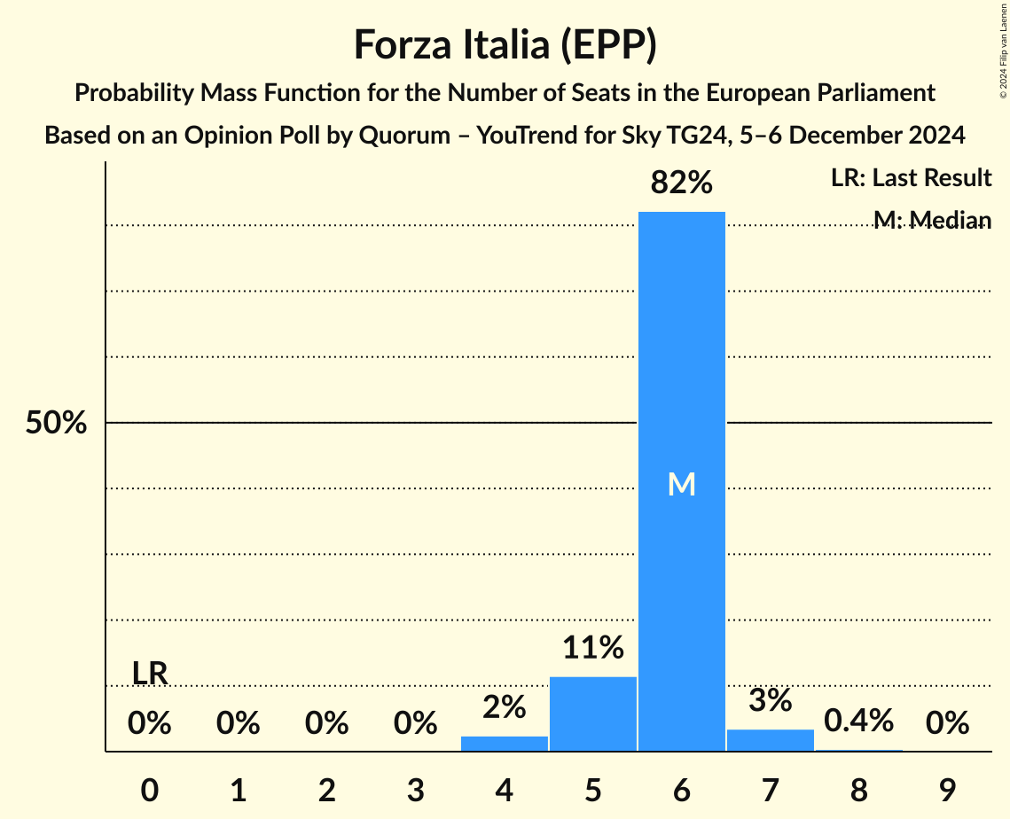 Seats Probability Mass Function Graph with seats probability mass function not yet produced
