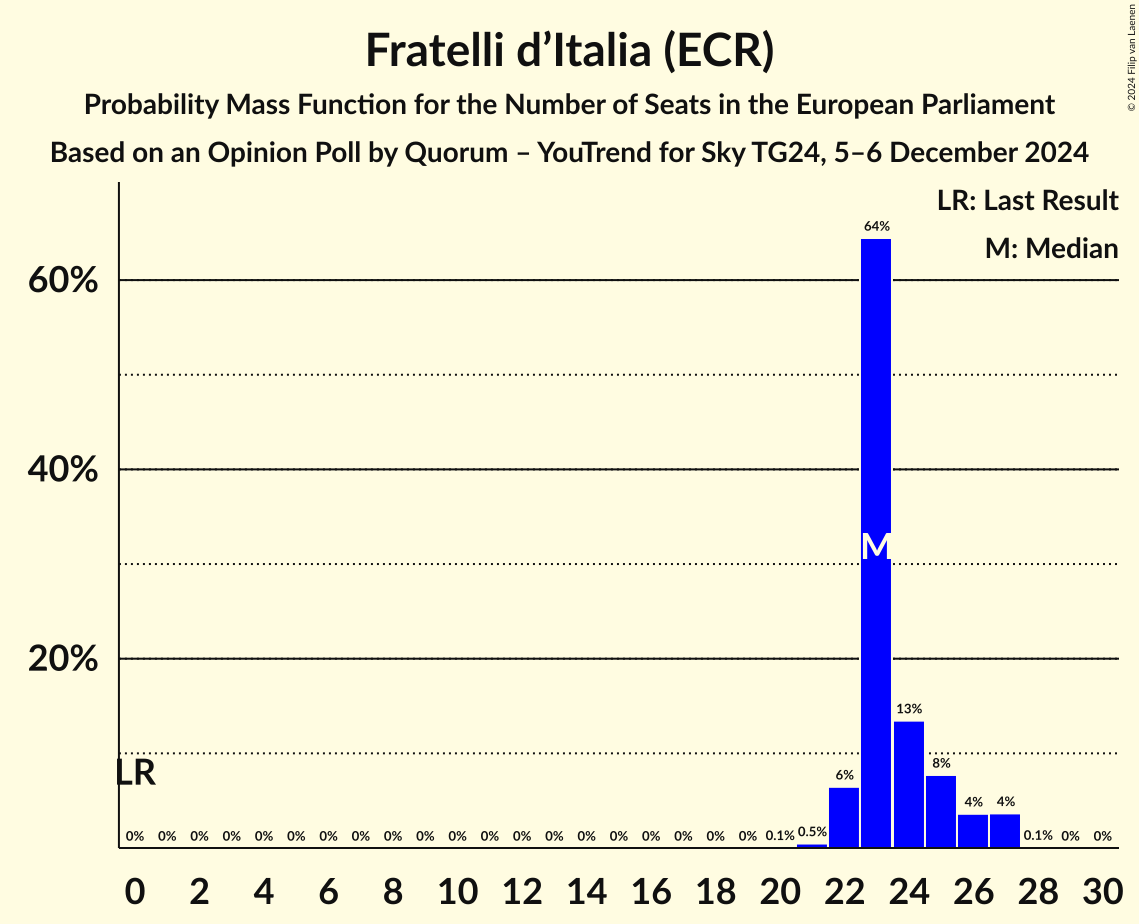 Seats Probability Mass Function Graph with seats probability mass function not yet produced