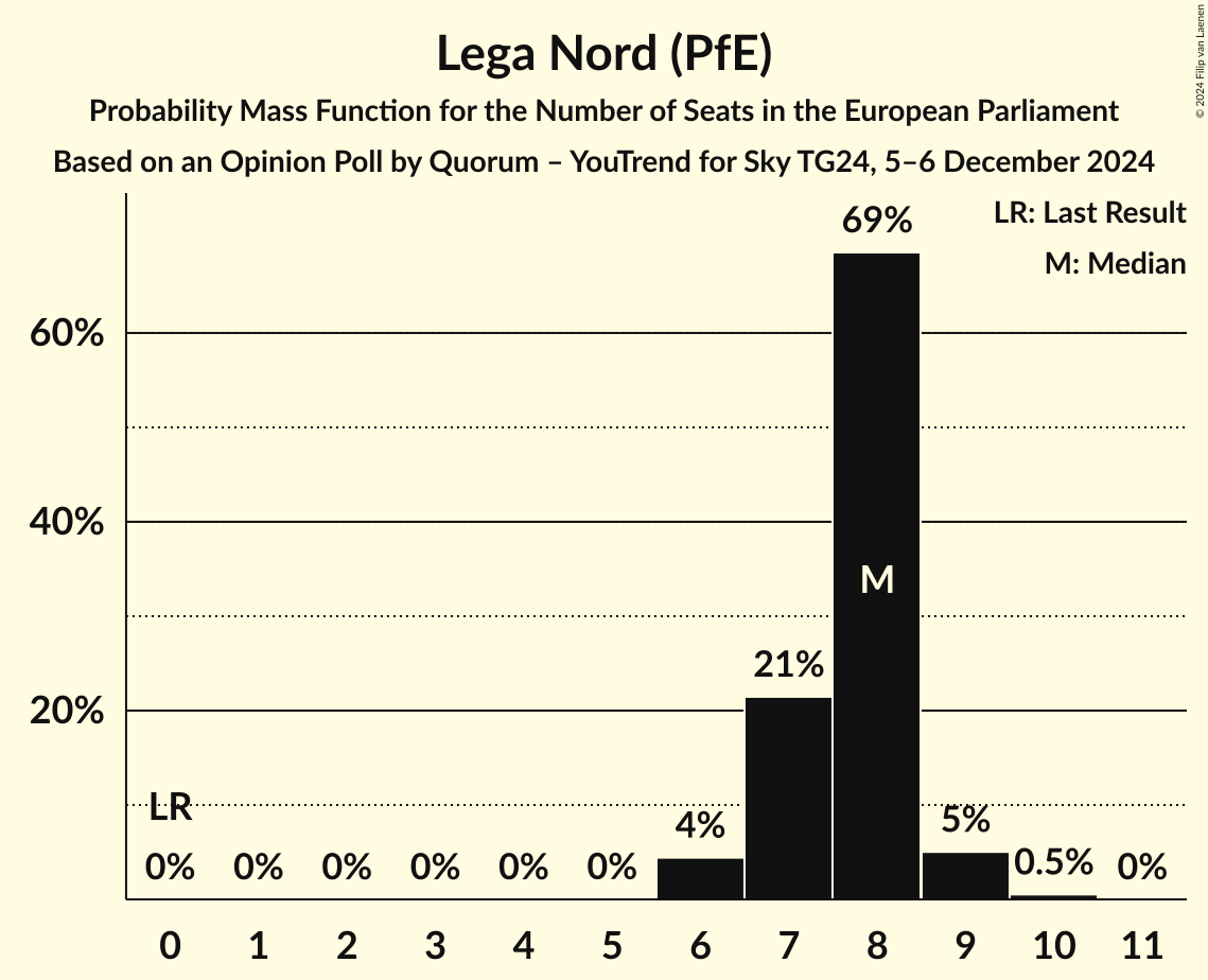 Seats Probability Mass Function Graph with seats probability mass function not yet produced