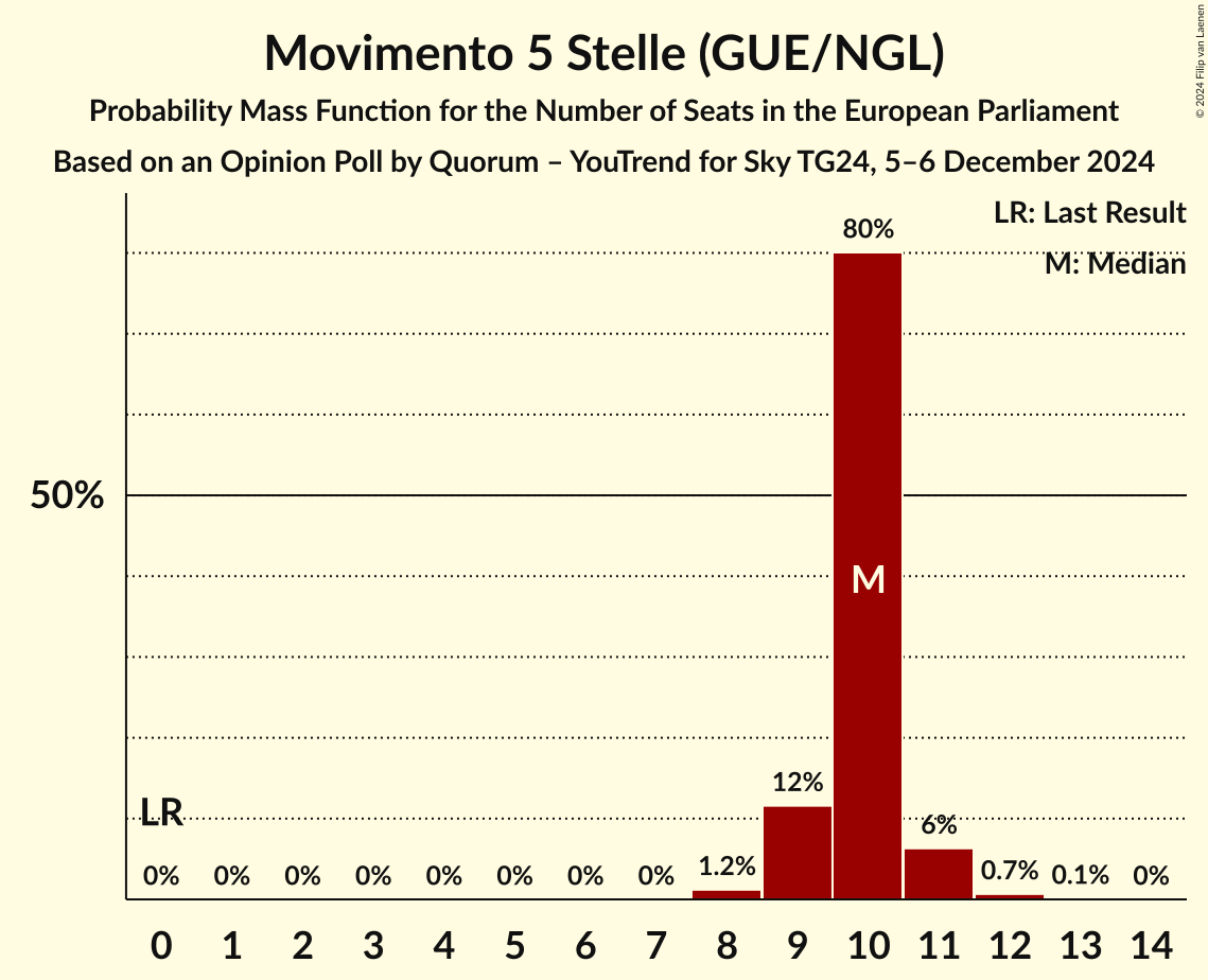 Seats Probability Mass Function Graph with seats probability mass function not yet produced
