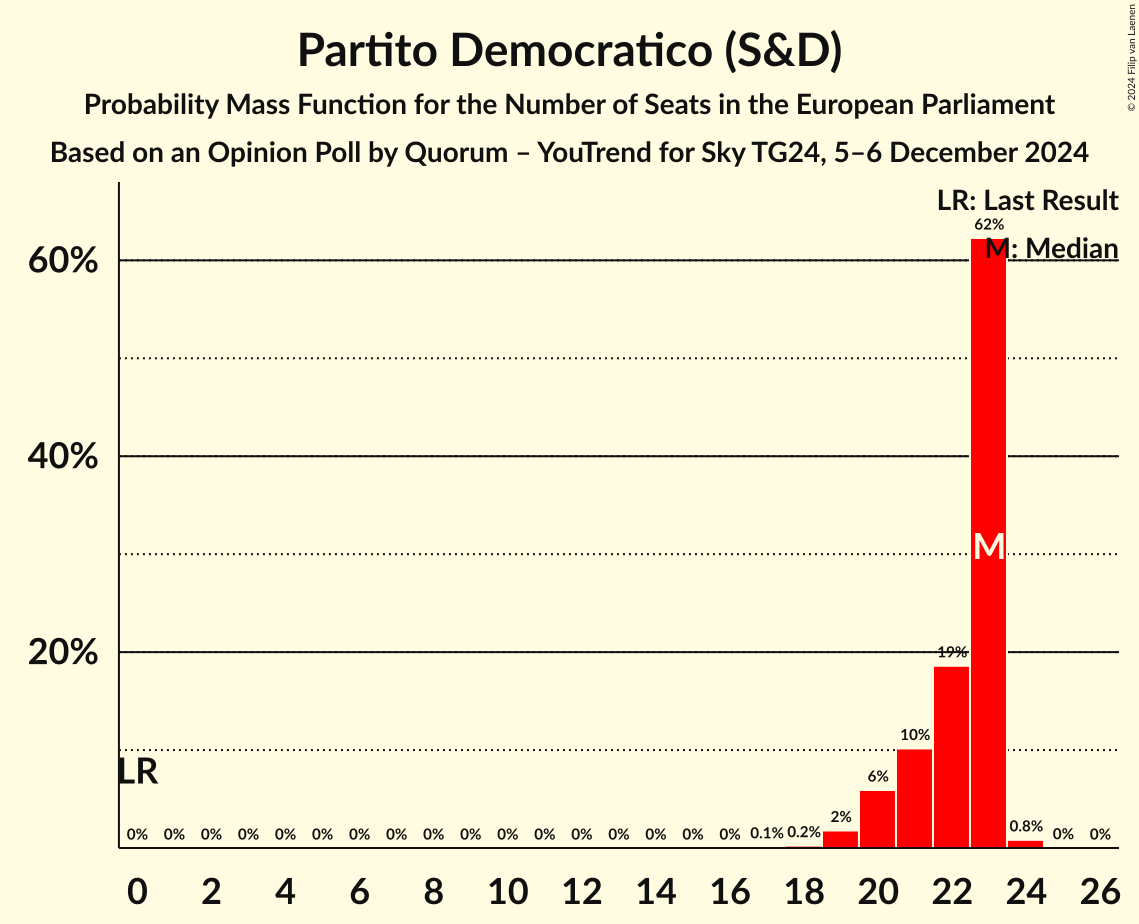Seats Probability Mass Function Graph with seats probability mass function not yet produced