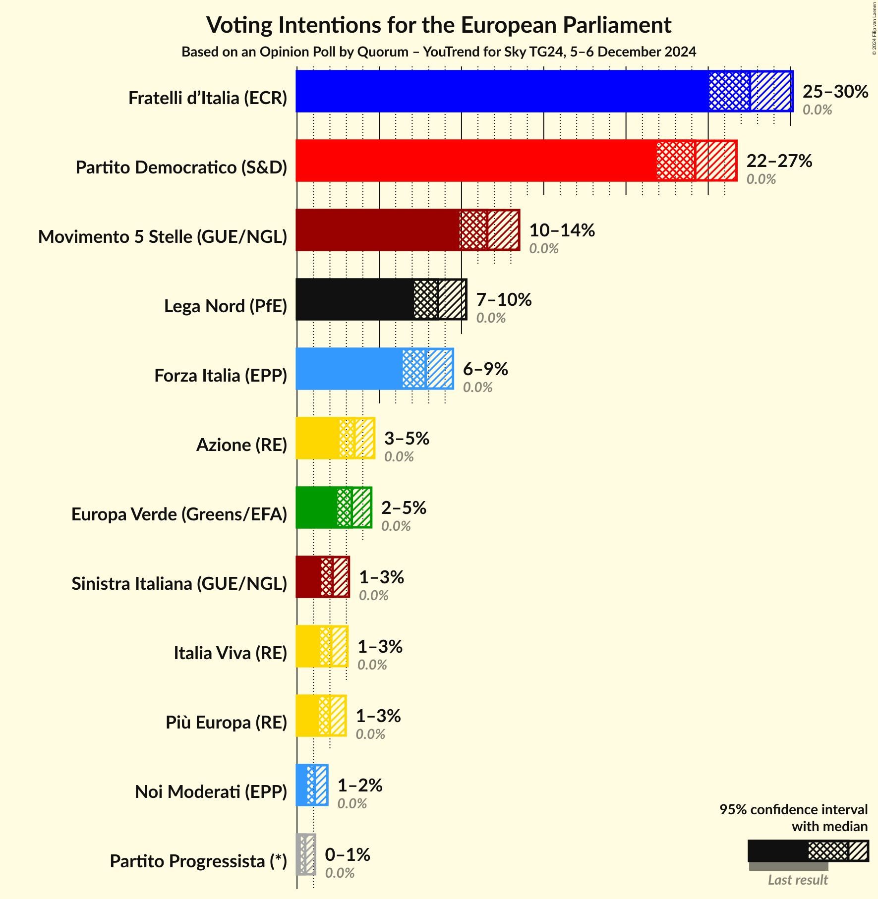 Voting Intentions Graph with voting intentions not yet produced