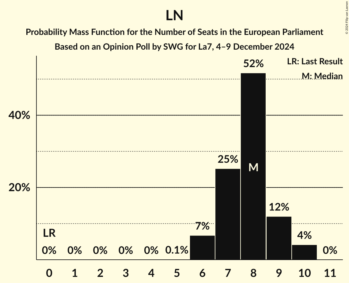 Seats Probability Mass Function Graph with seats probability mass function not yet produced