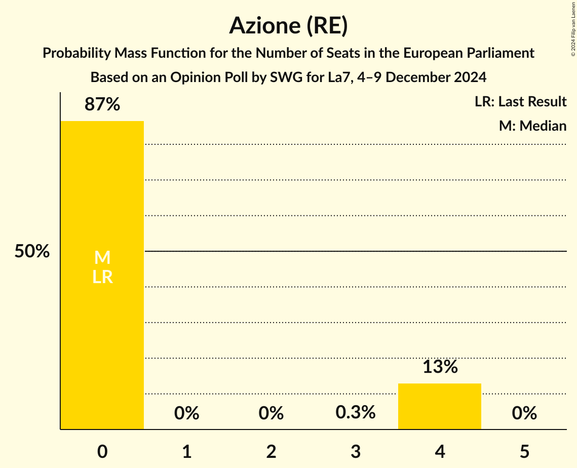 Seats Probability Mass Function Graph with seats probability mass function not yet produced