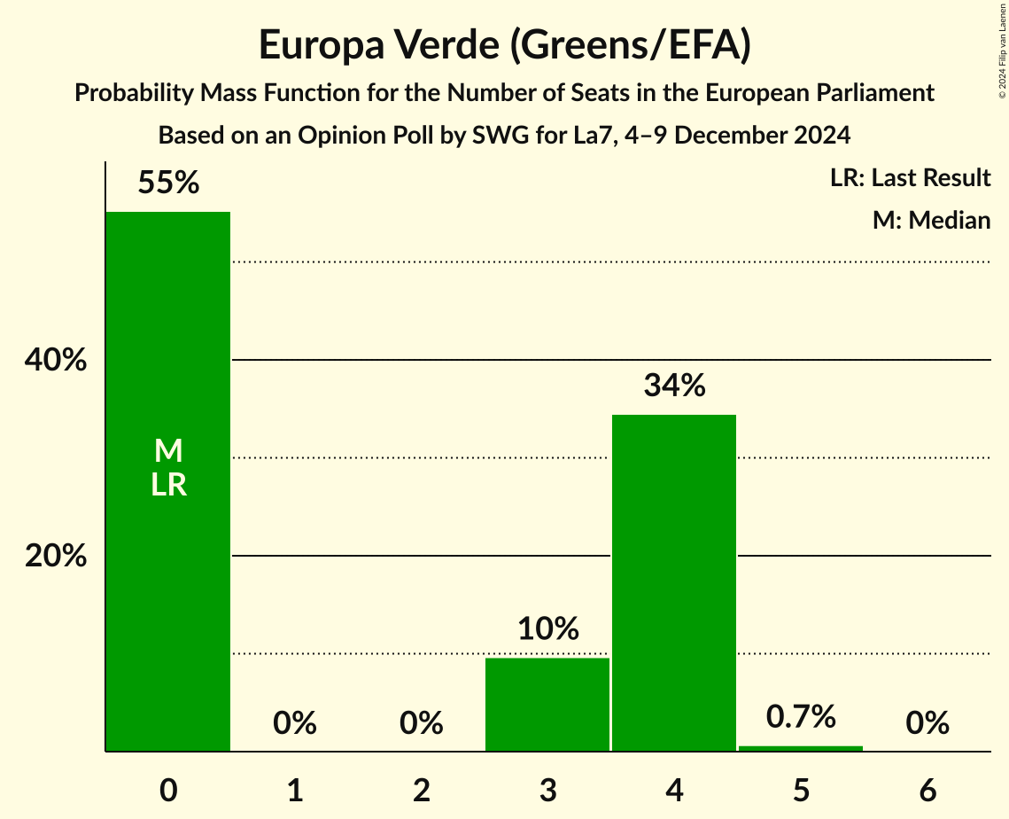 Seats Probability Mass Function Graph with seats probability mass function not yet produced
