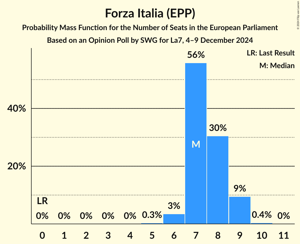 Seats Probability Mass Function Graph with seats probability mass function not yet produced