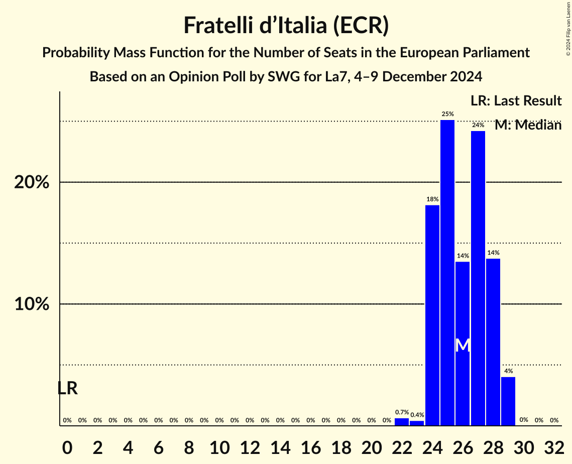 Seats Probability Mass Function Graph with seats probability mass function not yet produced