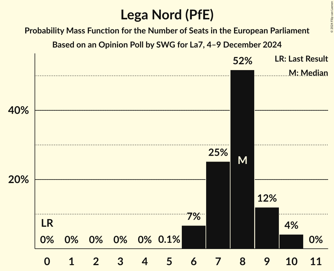 Seats Probability Mass Function Graph with seats probability mass function not yet produced