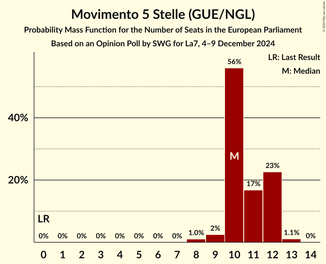 Seats Probability Mass Function Graph with seats probability mass function not yet produced
