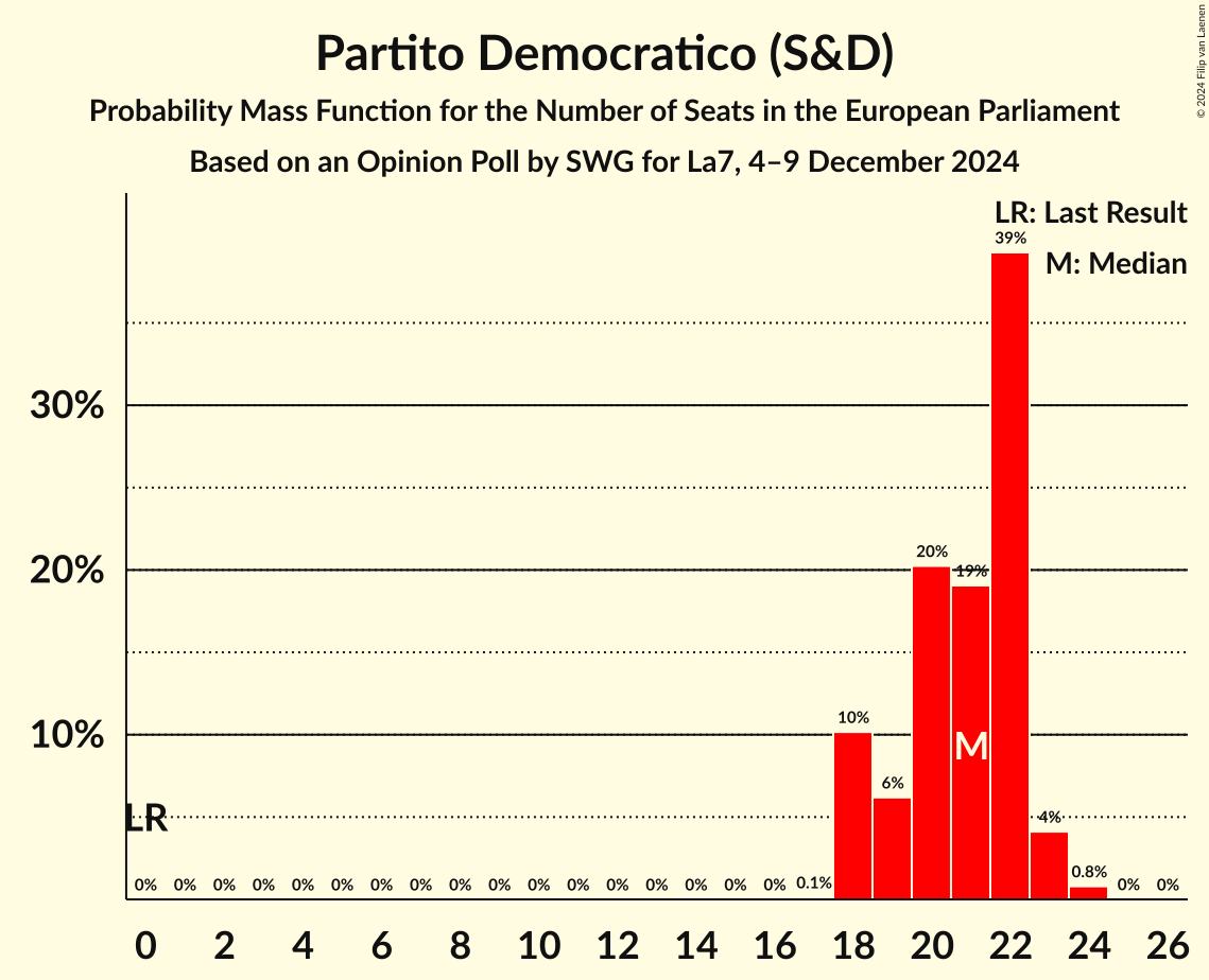Seats Probability Mass Function Graph with seats probability mass function not yet produced