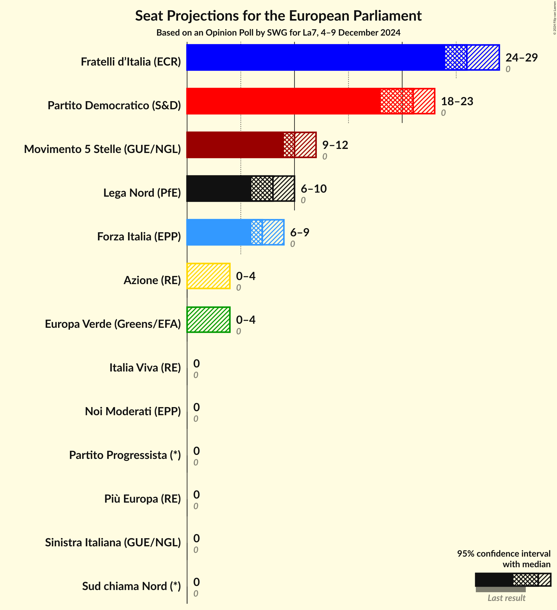 Seats Graph with seats not yet produced