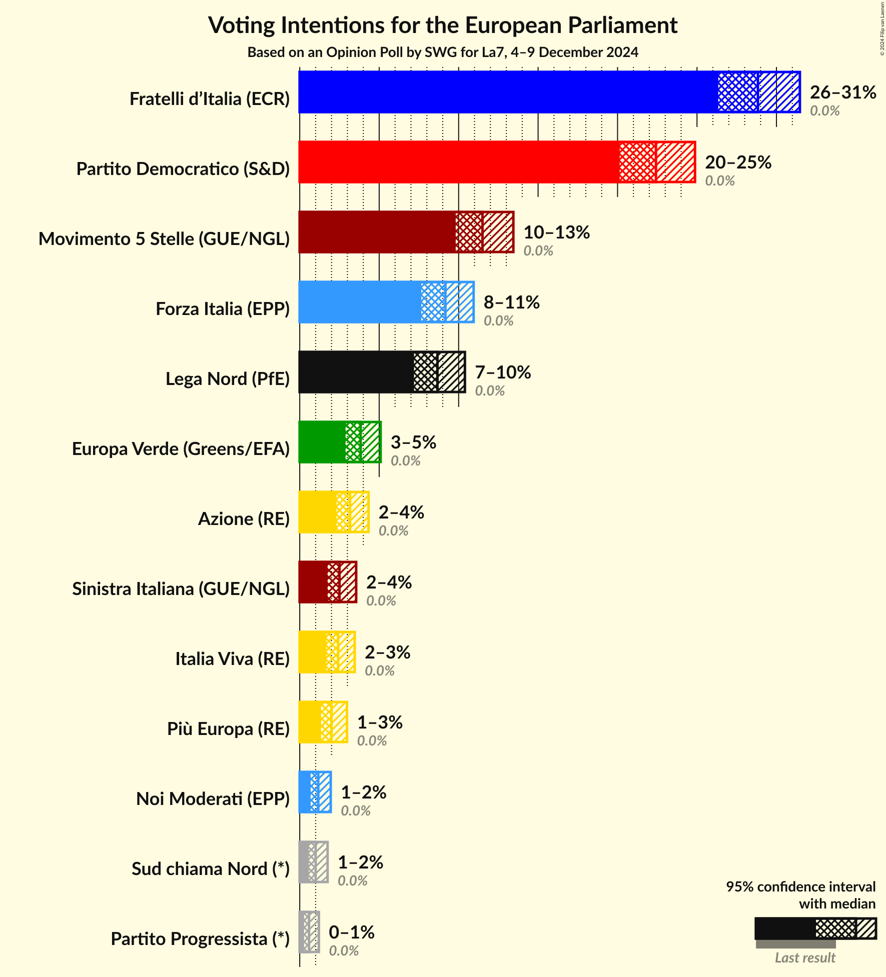 Voting Intentions Graph with voting intentions not yet produced