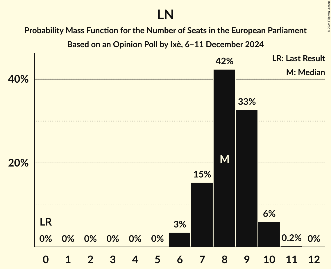 Seats Probability Mass Function Graph with seats probability mass function not yet produced