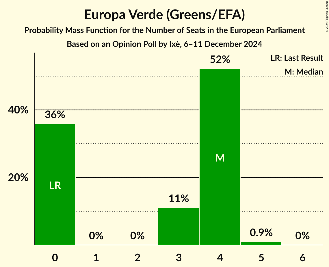 Seats Probability Mass Function Graph with seats probability mass function not yet produced