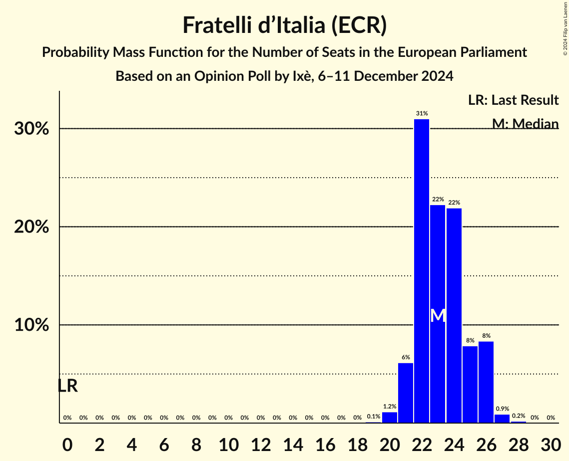 Seats Probability Mass Function Graph with seats probability mass function not yet produced