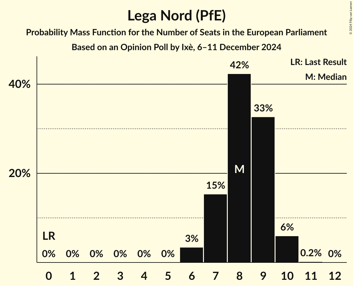 Seats Probability Mass Function Graph with seats probability mass function not yet produced