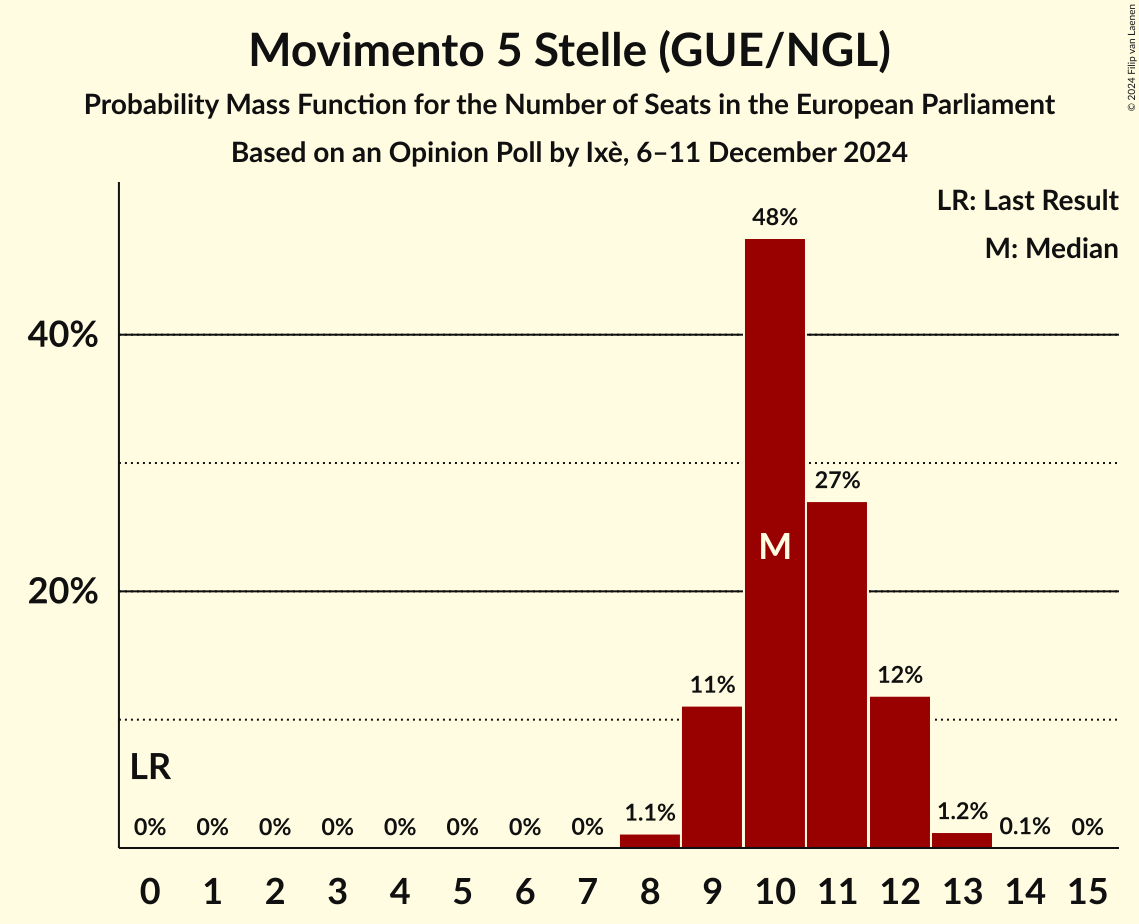 Seats Probability Mass Function Graph with seats probability mass function not yet produced