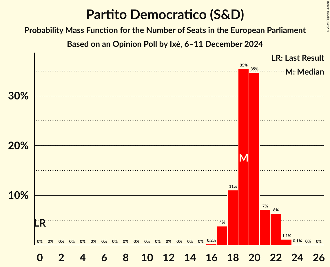 Seats Probability Mass Function Graph with seats probability mass function not yet produced