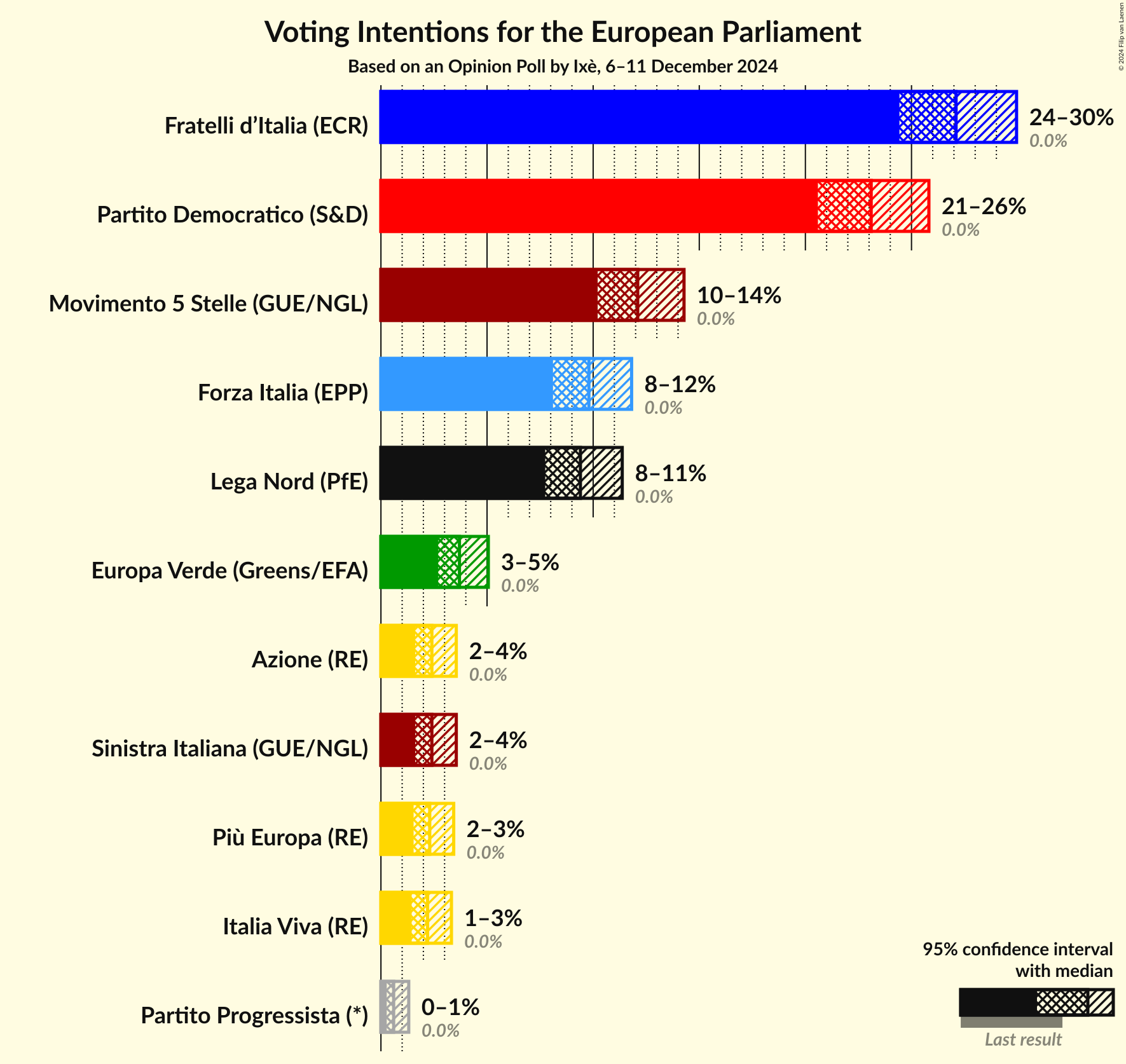 Voting Intentions Graph with voting intentions not yet produced