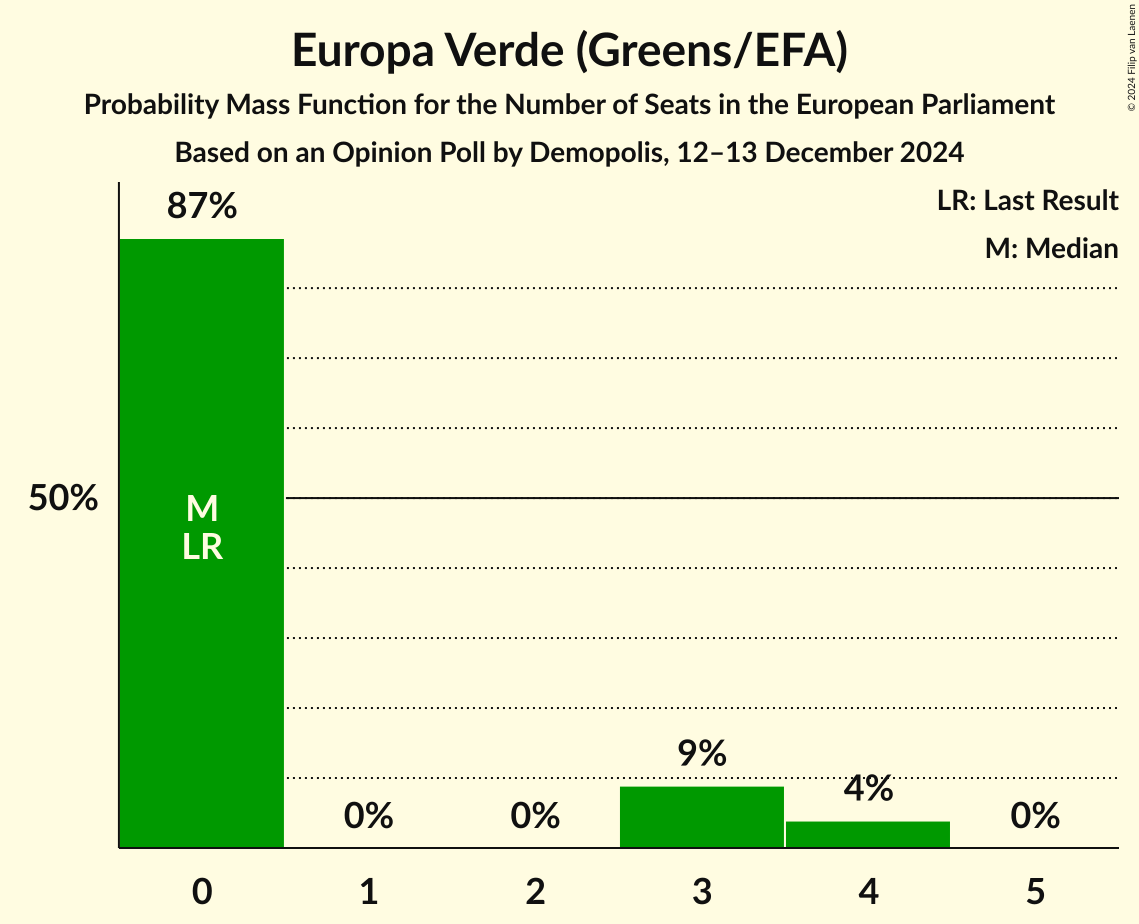 Seats Probability Mass Function Graph with seats probability mass function not yet produced
