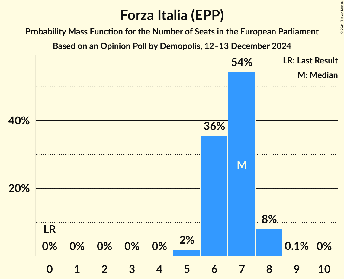 Seats Probability Mass Function Graph with seats probability mass function not yet produced