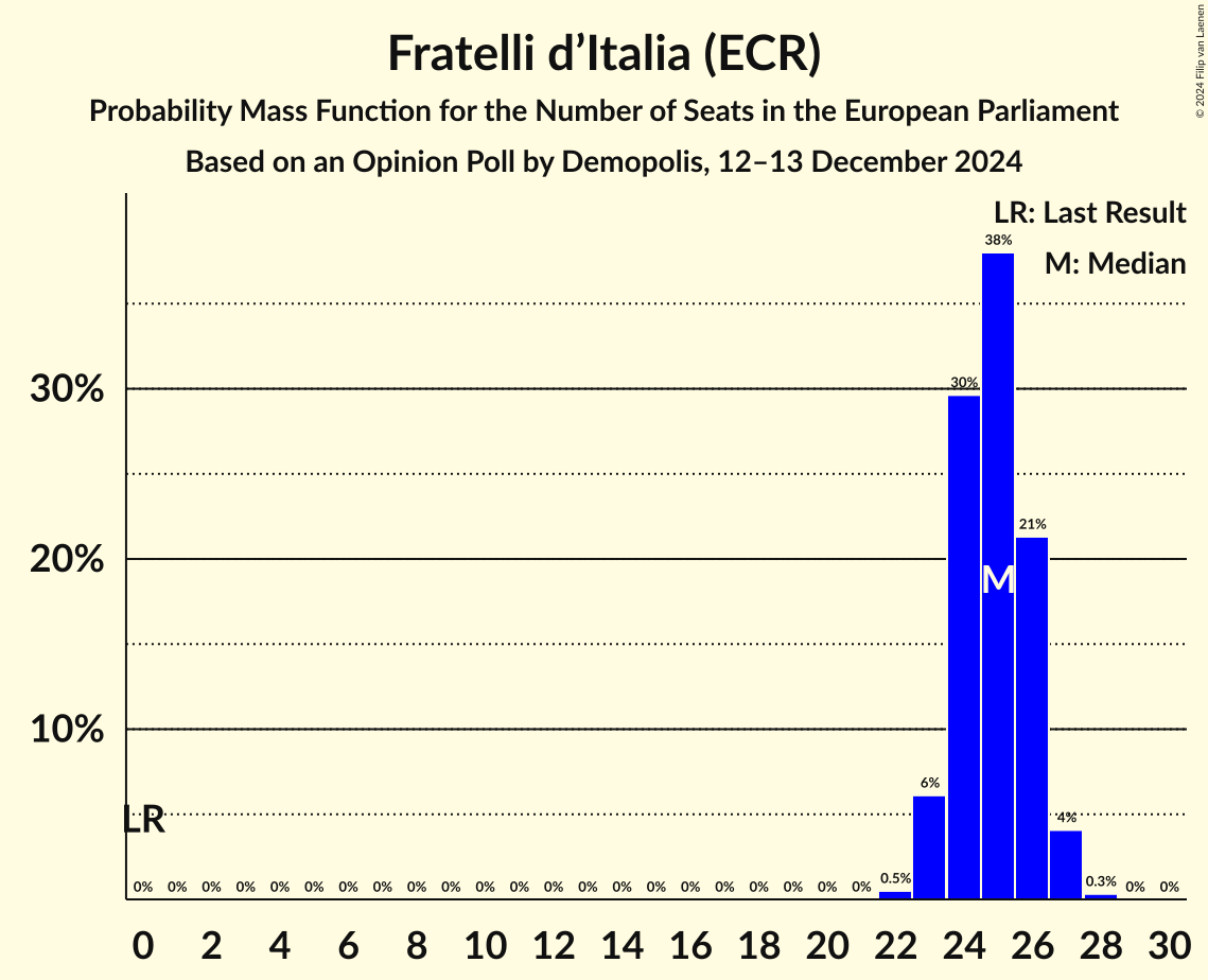 Seats Probability Mass Function Graph with seats probability mass function not yet produced