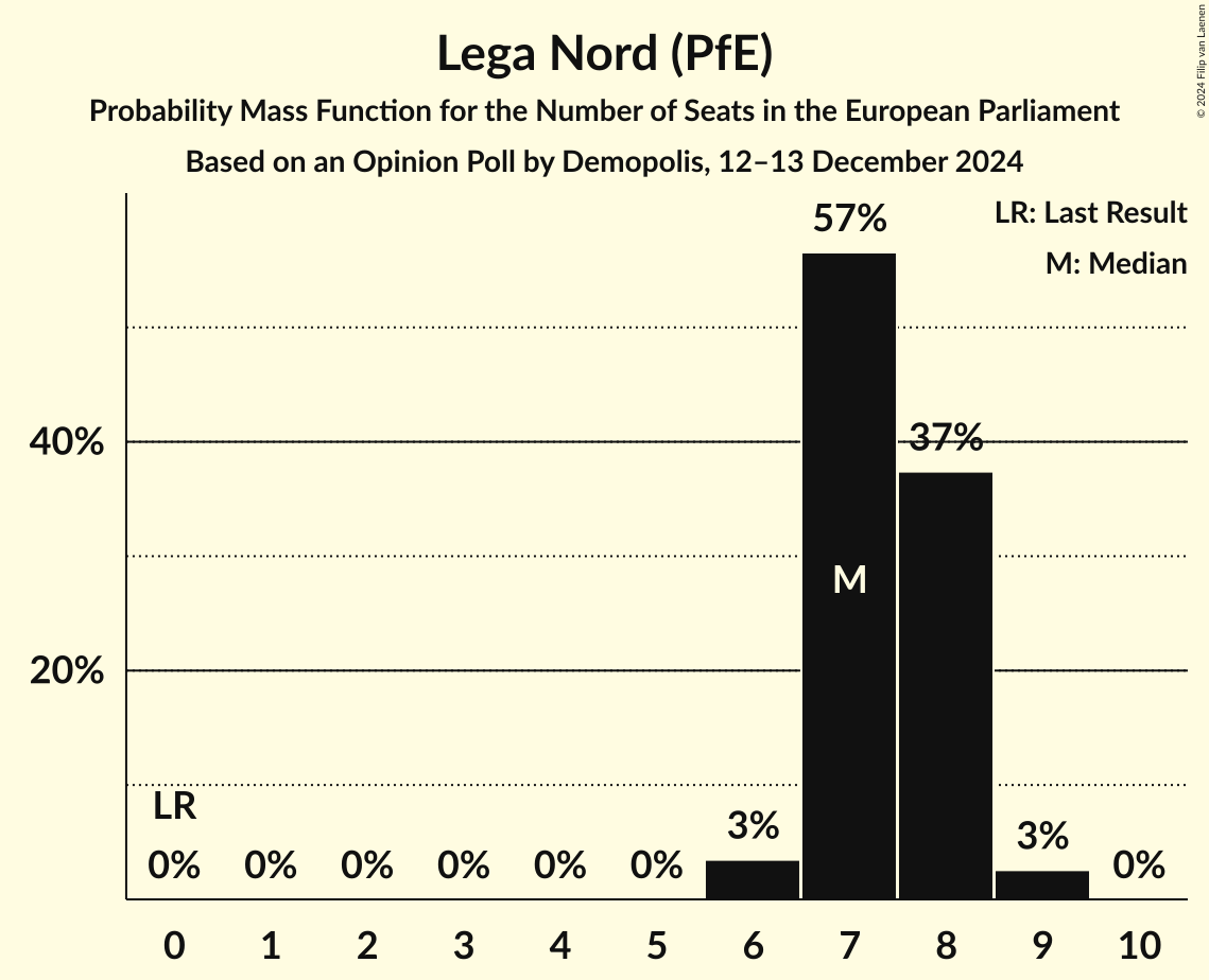 Seats Probability Mass Function Graph with seats probability mass function not yet produced