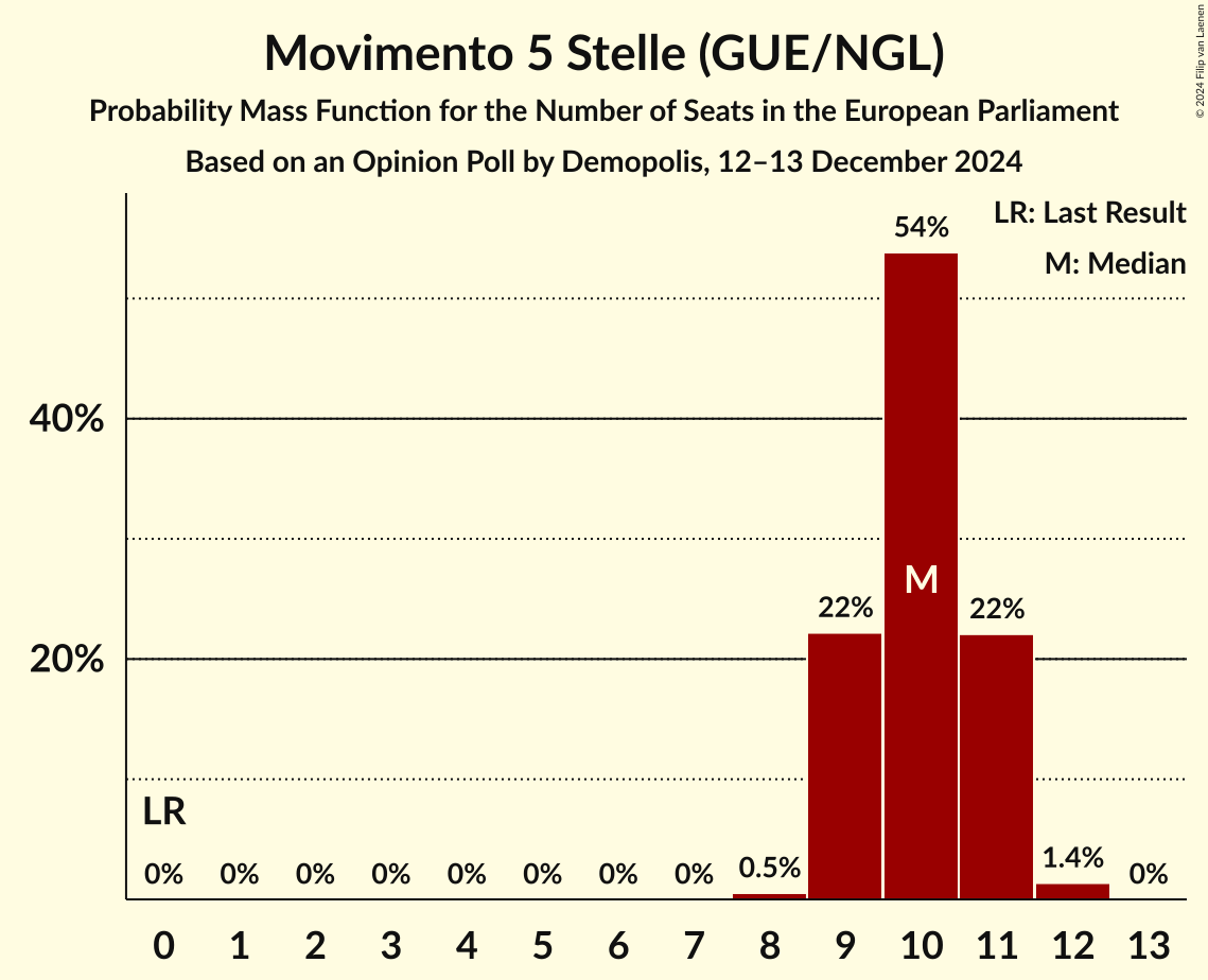 Seats Probability Mass Function Graph with seats probability mass function not yet produced