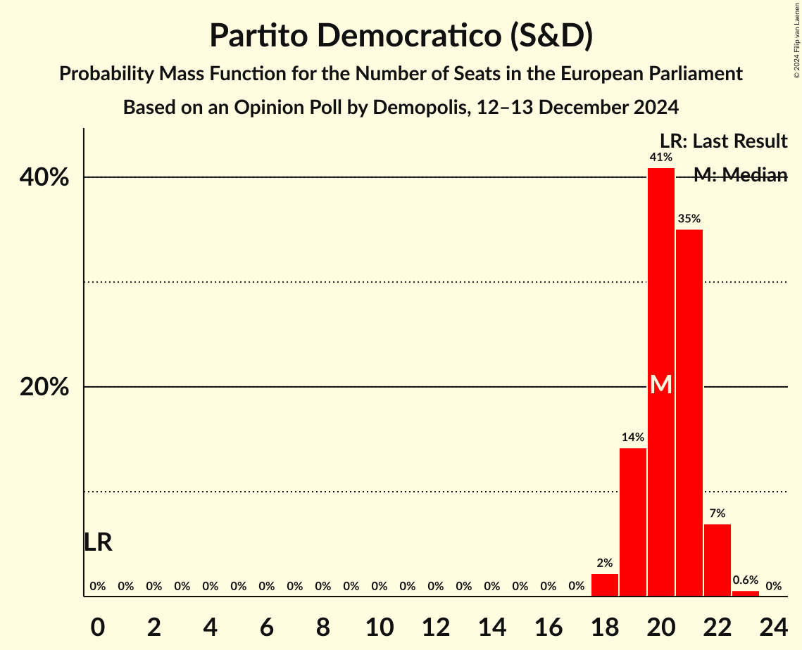 Seats Probability Mass Function Graph with seats probability mass function not yet produced