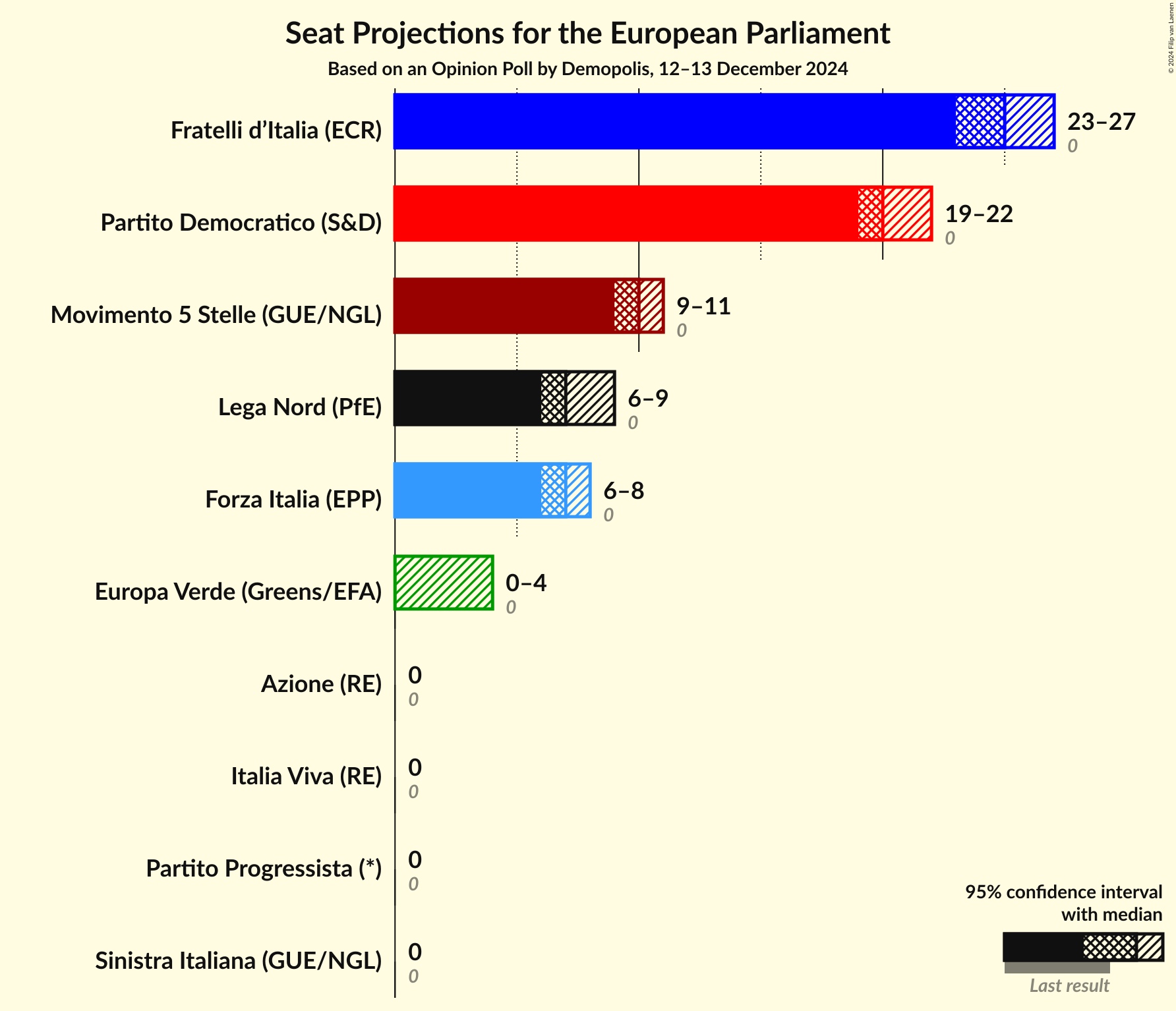 Seats Graph with seats not yet produced