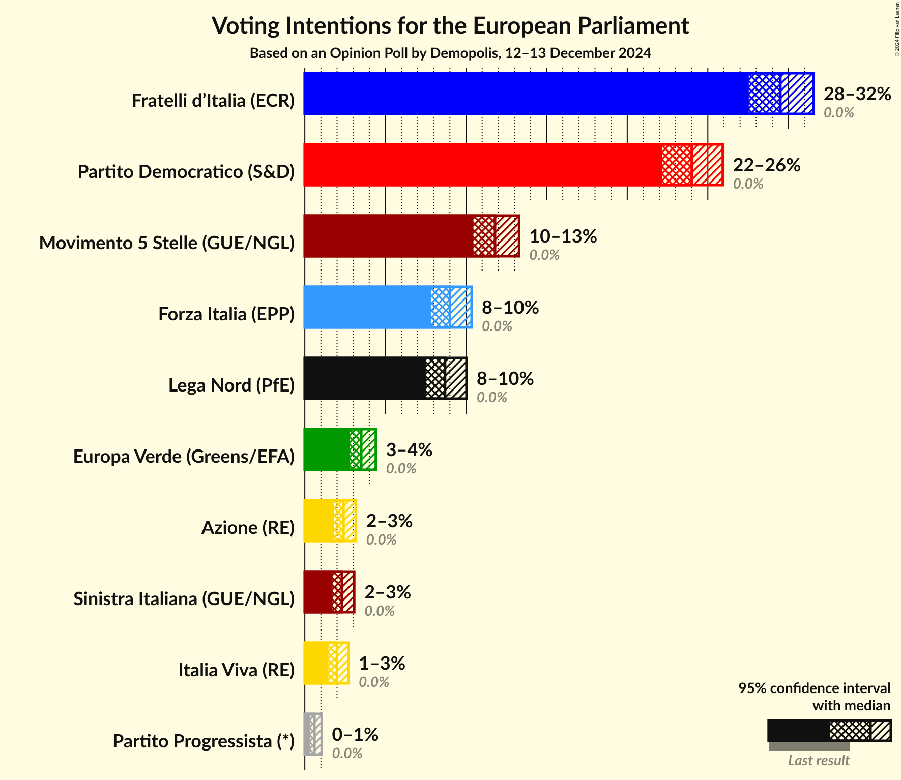 Voting Intentions Graph with voting intentions not yet produced