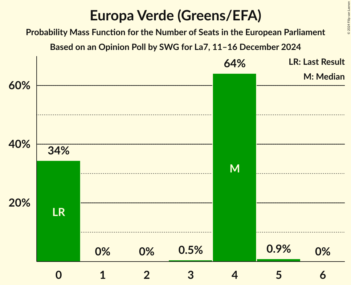 Seats Probability Mass Function Graph with seats probability mass function not yet produced