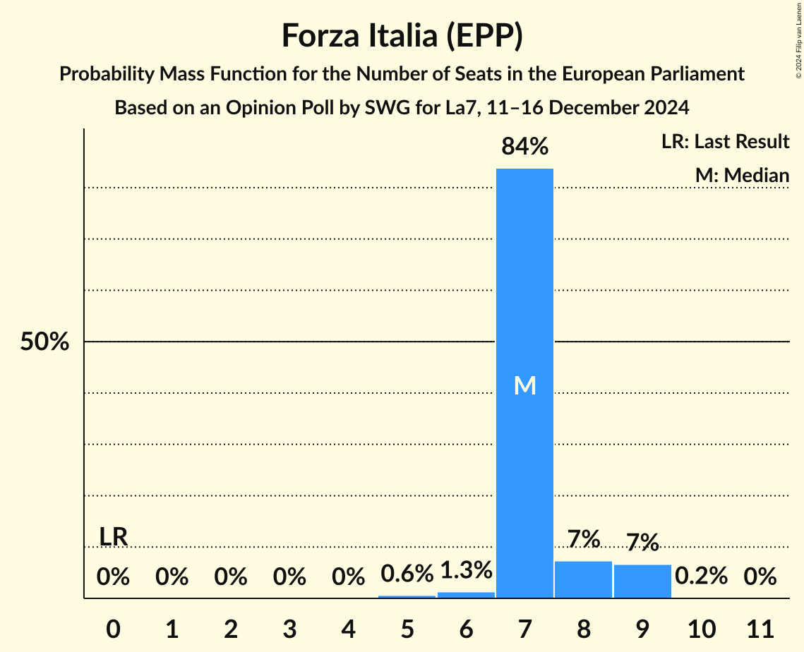 Seats Probability Mass Function Graph with seats probability mass function not yet produced