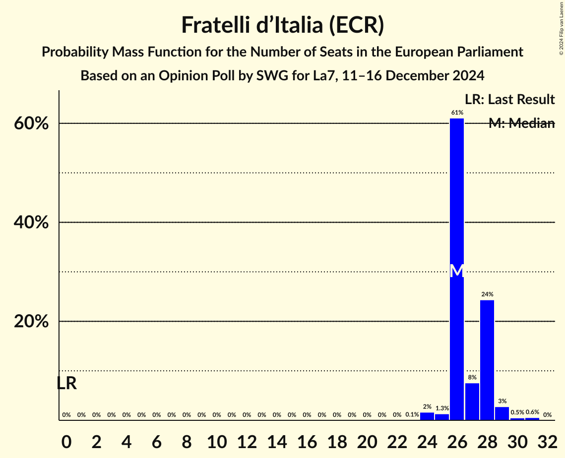 Seats Probability Mass Function Graph with seats probability mass function not yet produced