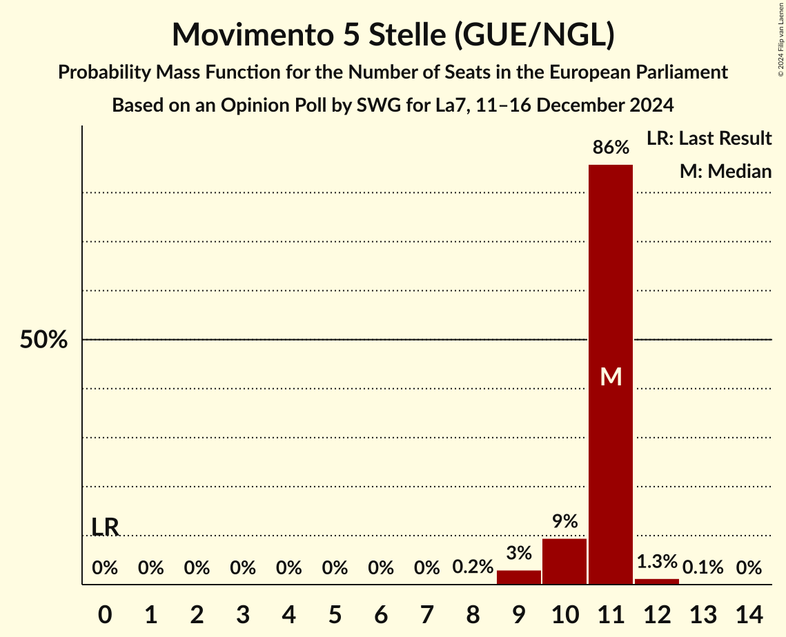 Seats Probability Mass Function Graph with seats probability mass function not yet produced