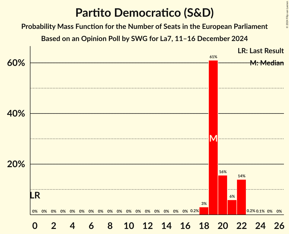 Seats Probability Mass Function Graph with seats probability mass function not yet produced