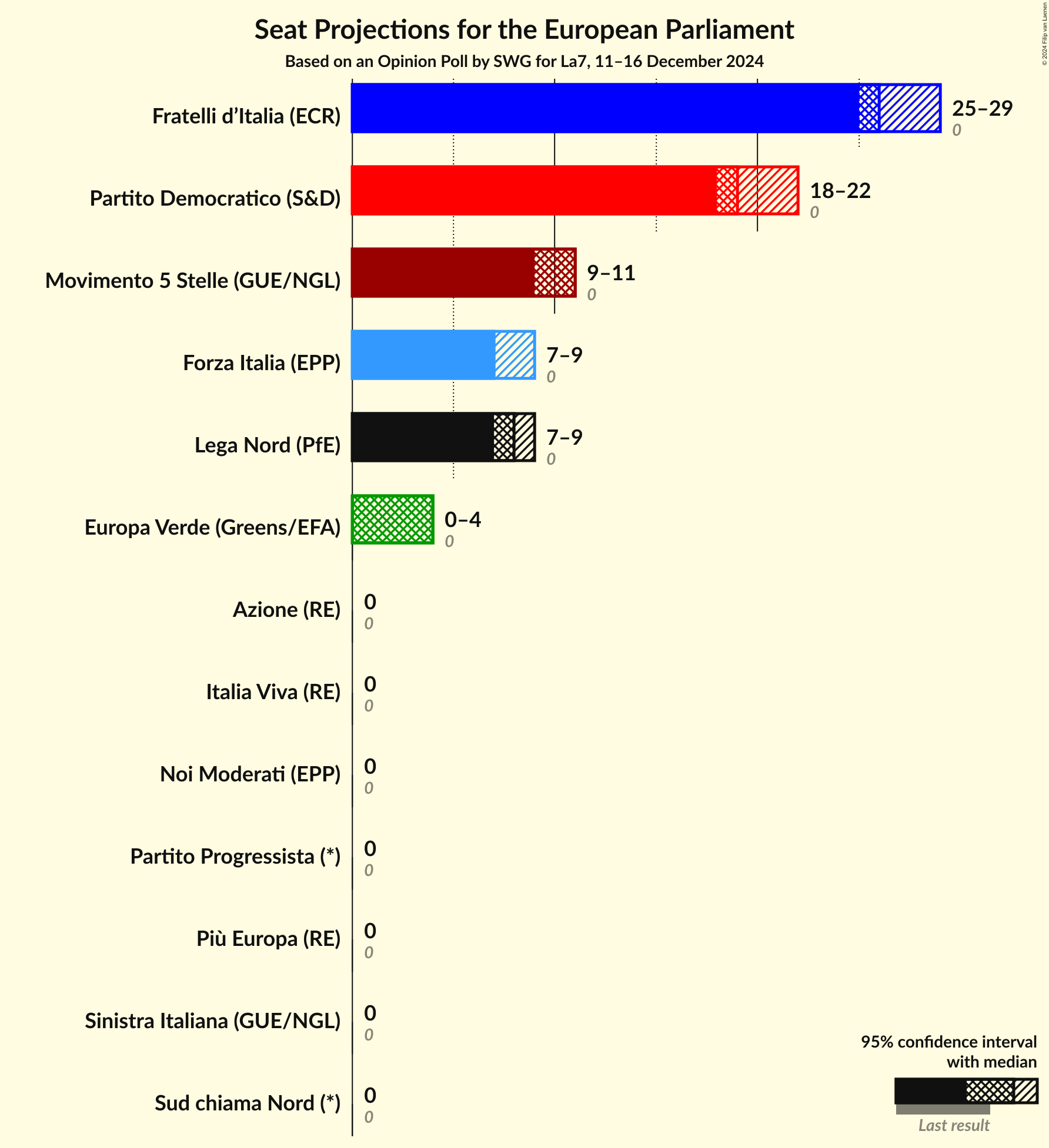 Seats Graph with seats not yet produced