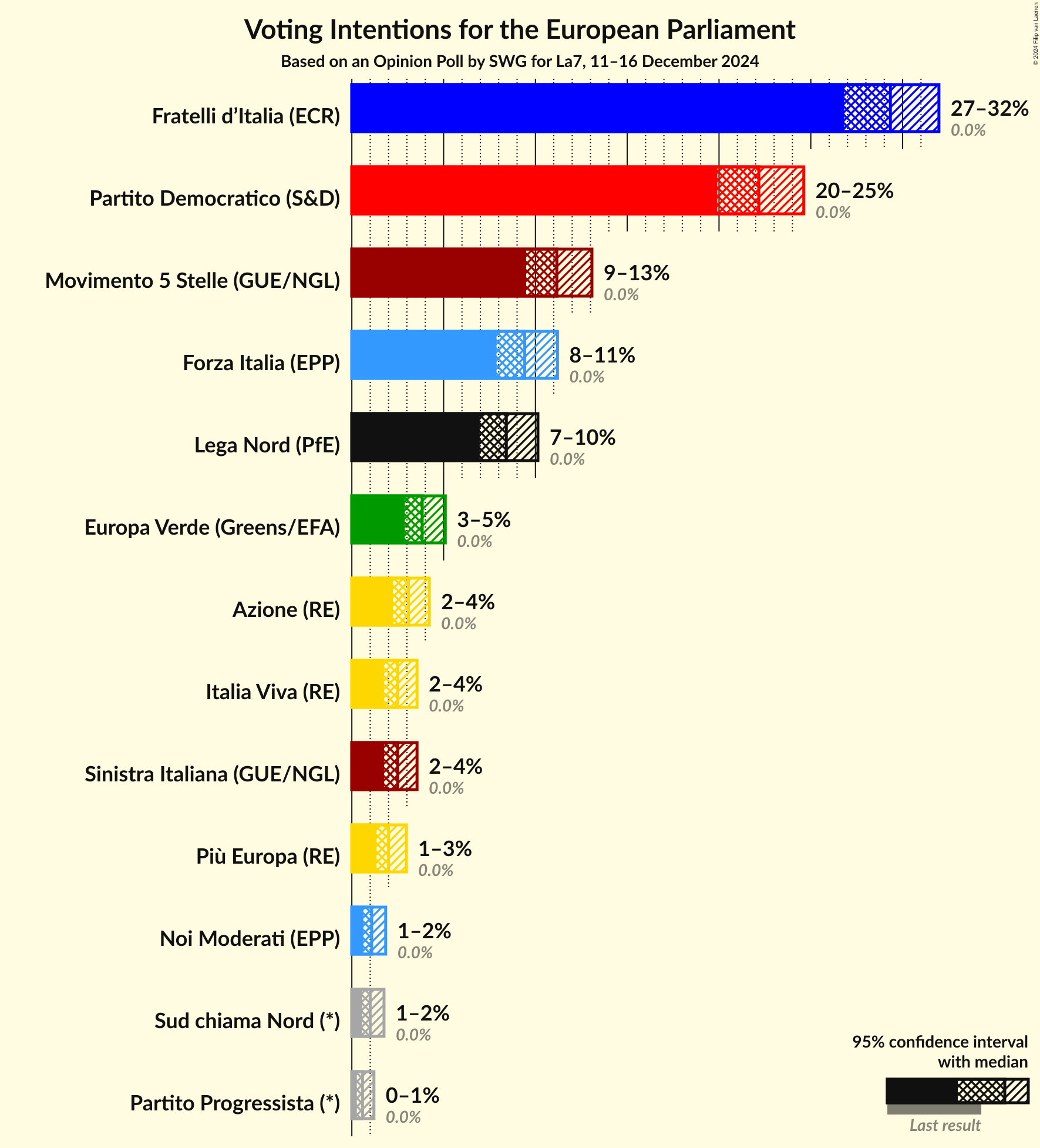 Voting Intentions Graph with voting intentions not yet produced